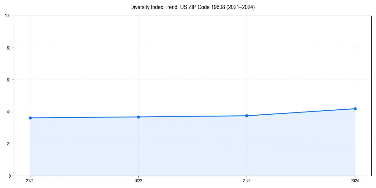 Line chart showing diversity index trends for 