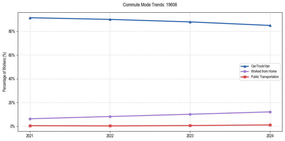 Transportation trends in US ZIP Code 19608