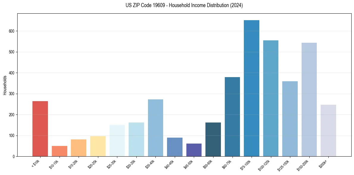 Income Distribution for 
