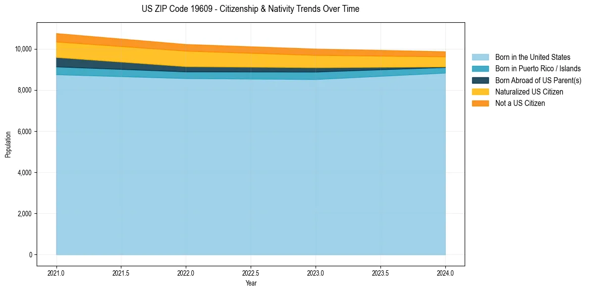 Historical nativity trends for 