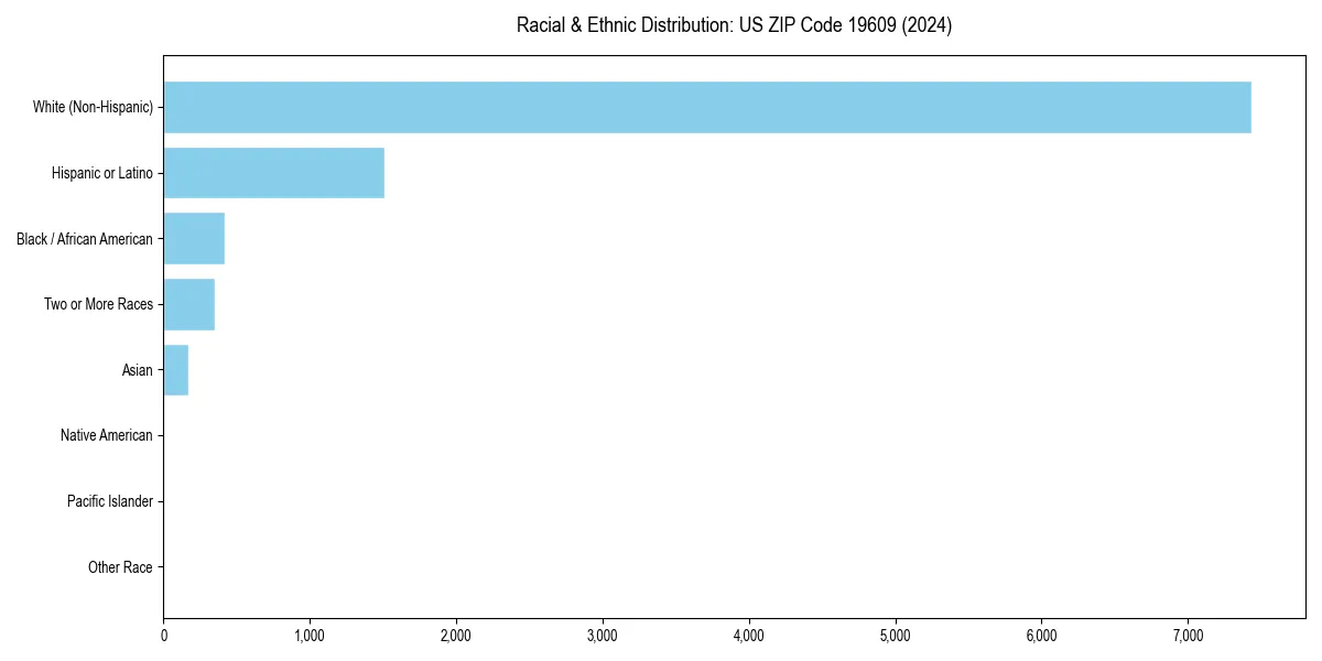 Bar chart showing racial distribution in  for 2024