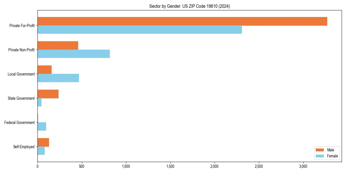 Employment sector breakdown by gender in 