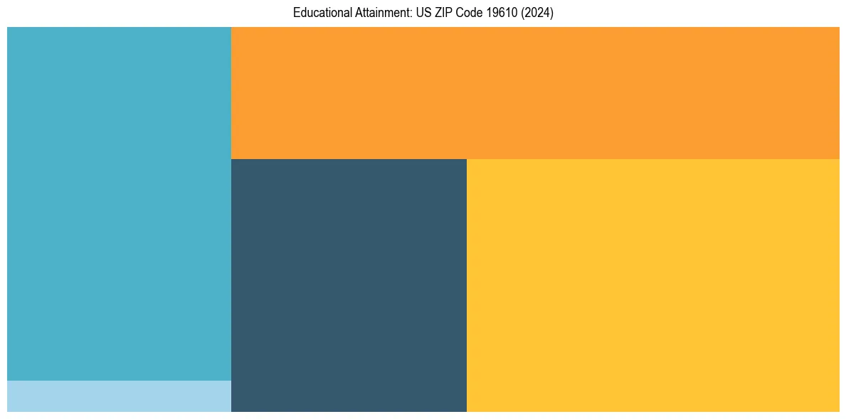 Education Treemap for  in 2024