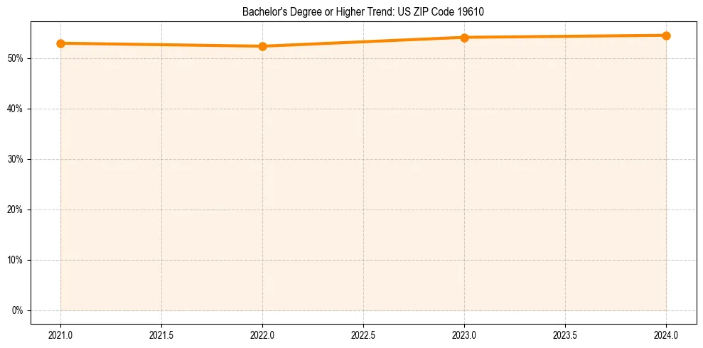 Trend chart showing bachelor degree growth in 