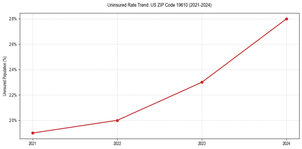 Uninsured trend chart for US ZIP Code 19610