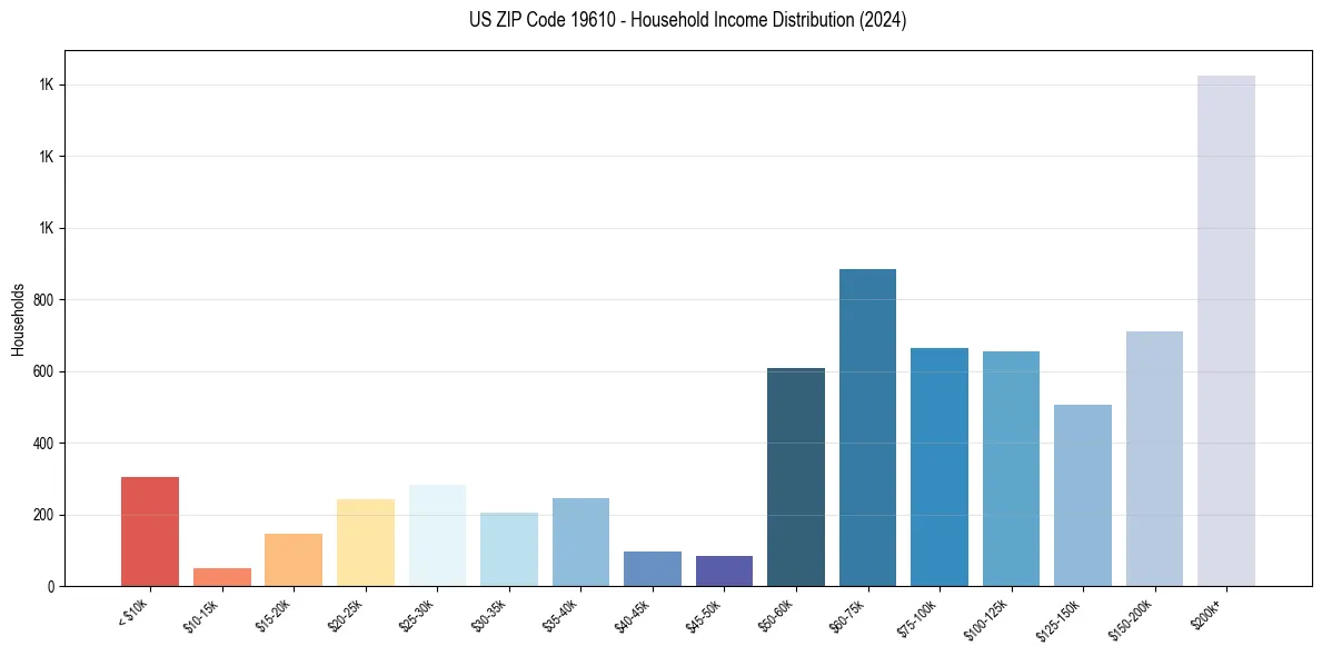 Income Distribution for 