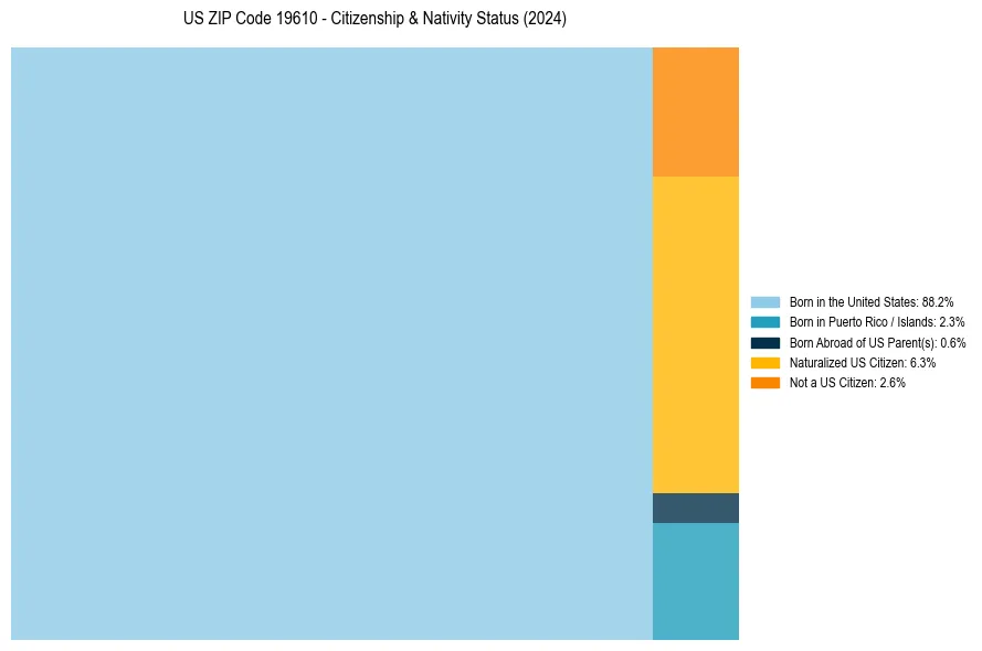 Nativity Treemap for 