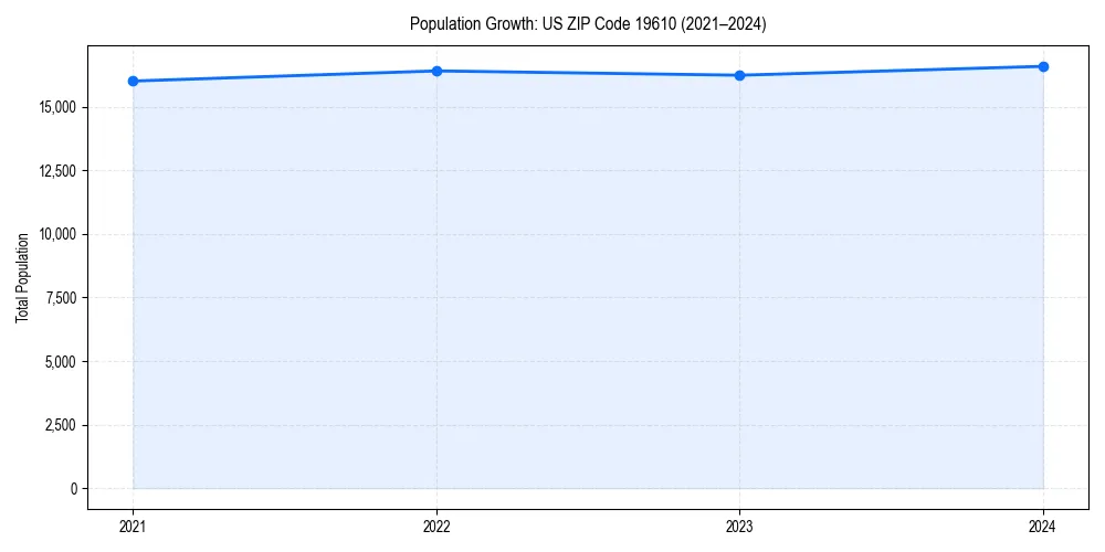 Population trends in 