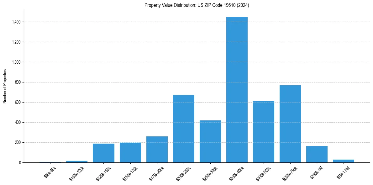 Value Distribution for 