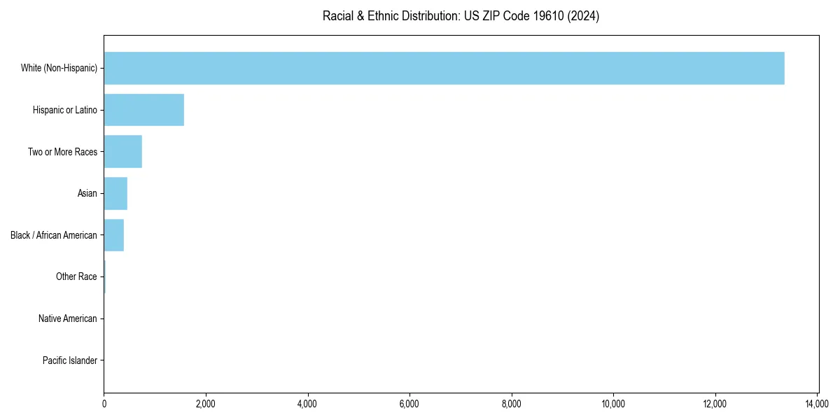 Bar chart showing racial distribution in  for 2024