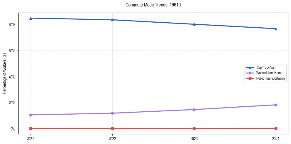 Transportation trends in US ZIP Code 19610