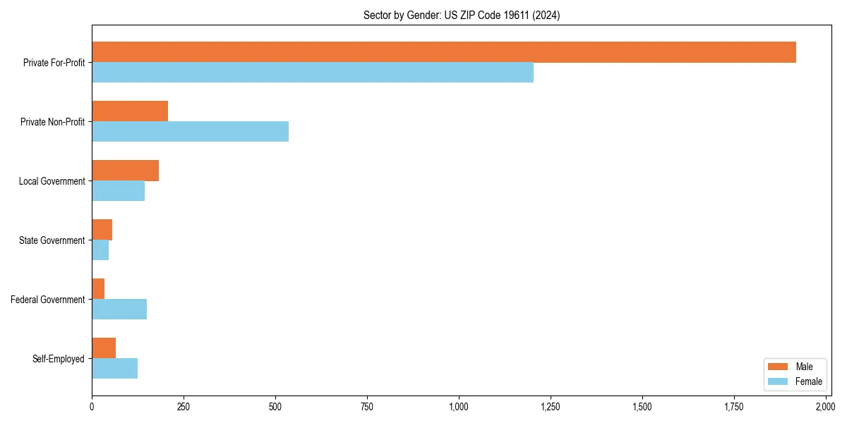 Employment sector breakdown by gender in 