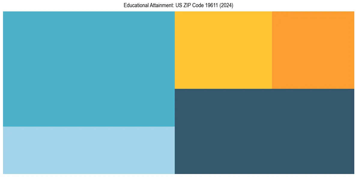 Education Treemap for  in 2024