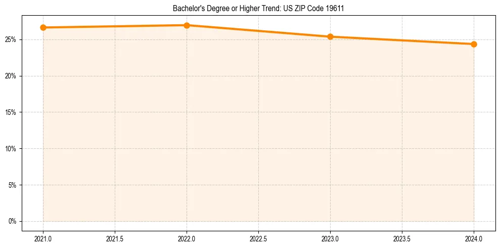 Trend chart showing bachelor degree growth in 