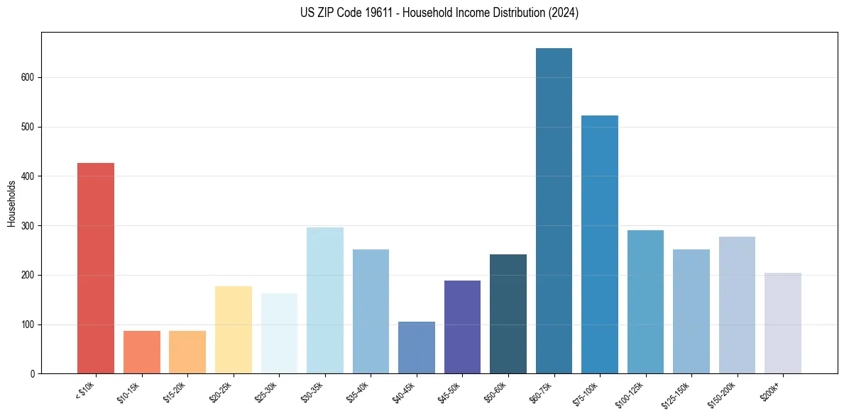 Income Distribution for 