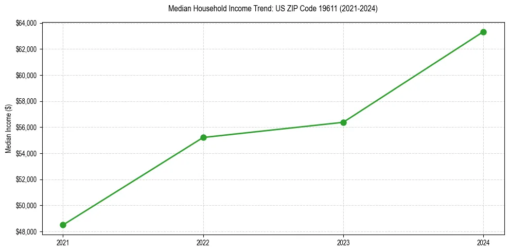 Income trend for 