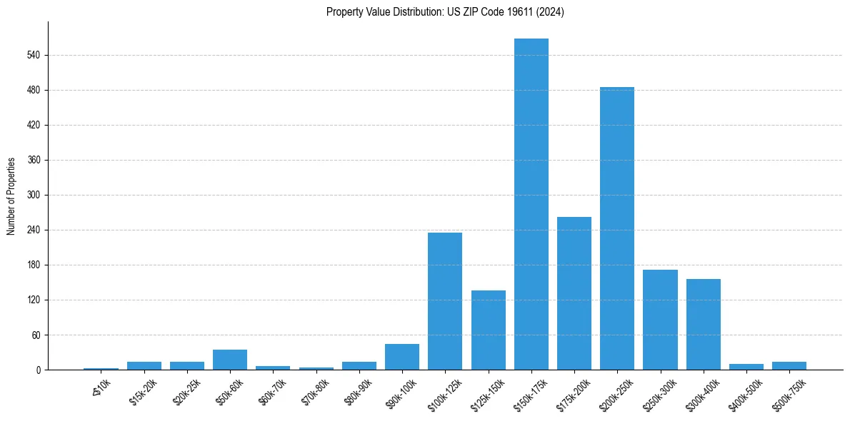 Value Distribution for 