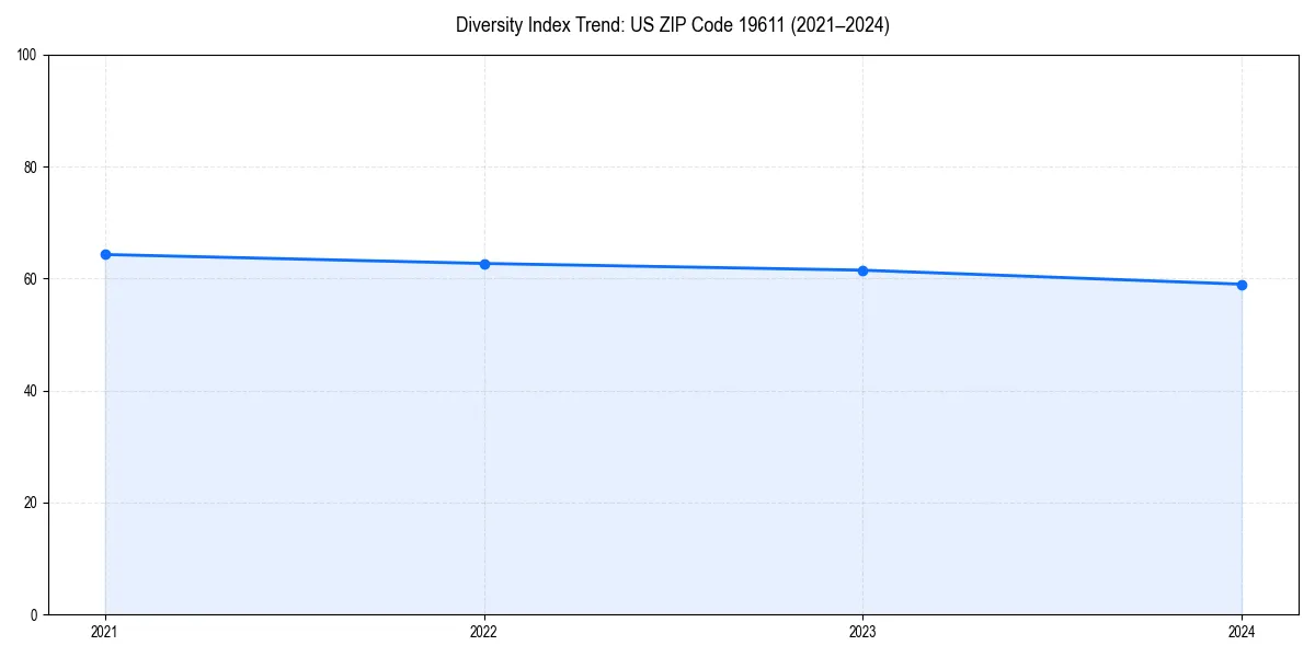 Line chart showing diversity index trends for 
