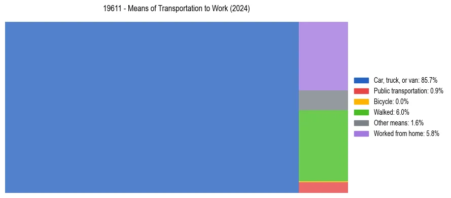 Commute modes in US ZIP Code 19611