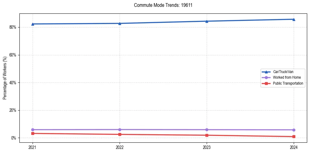 Transportation trends in US ZIP Code 19611