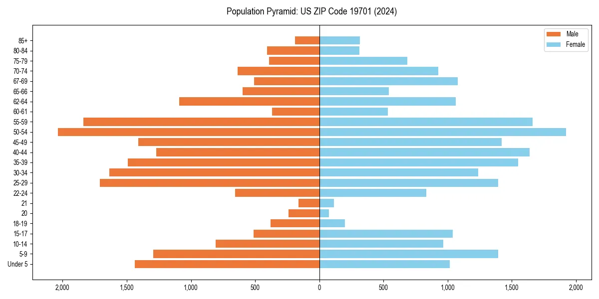 Population pyramid for 