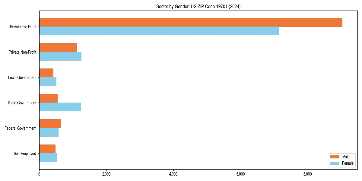 Employment sector breakdown by gender in 