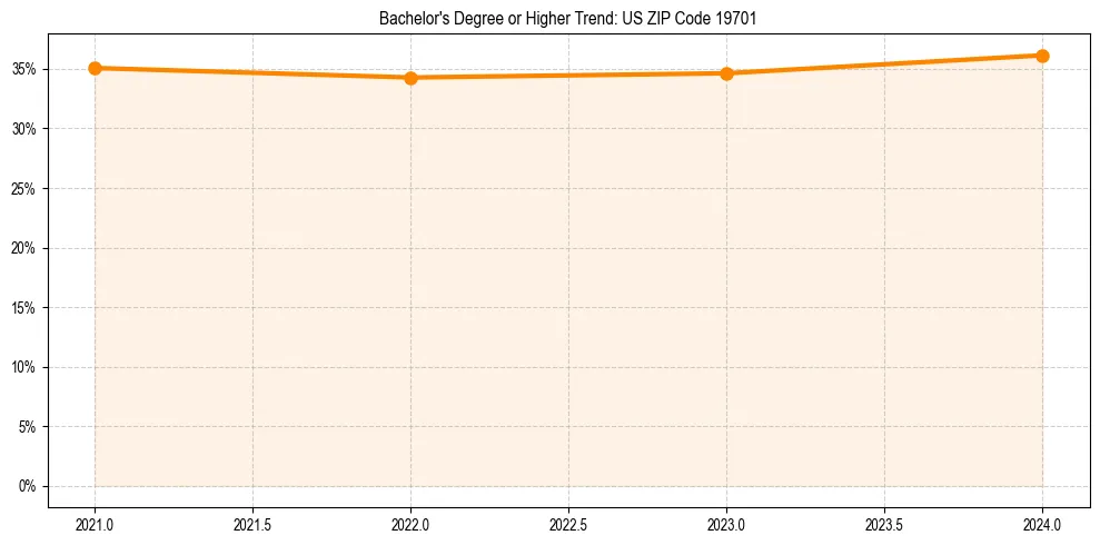 Trend chart showing bachelor degree growth in 