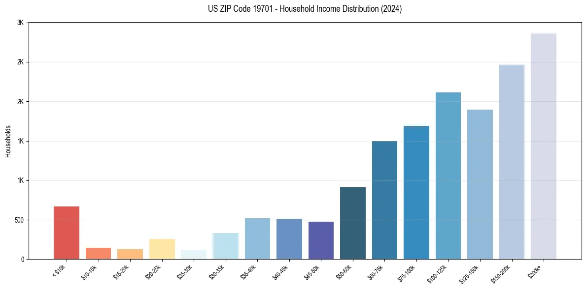Income Distribution for 