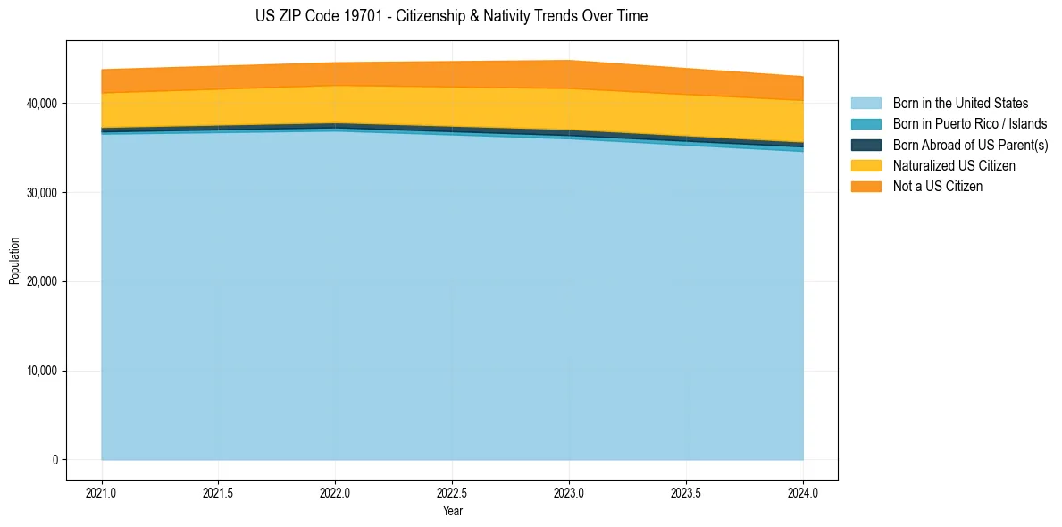 Historical nativity trends for 