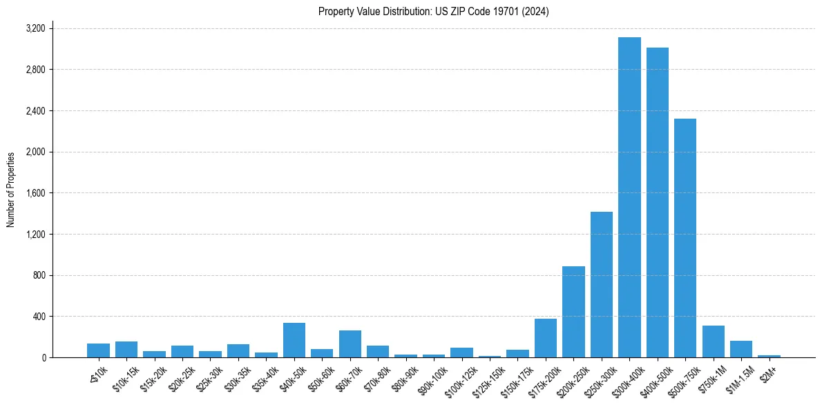 Value Distribution for 