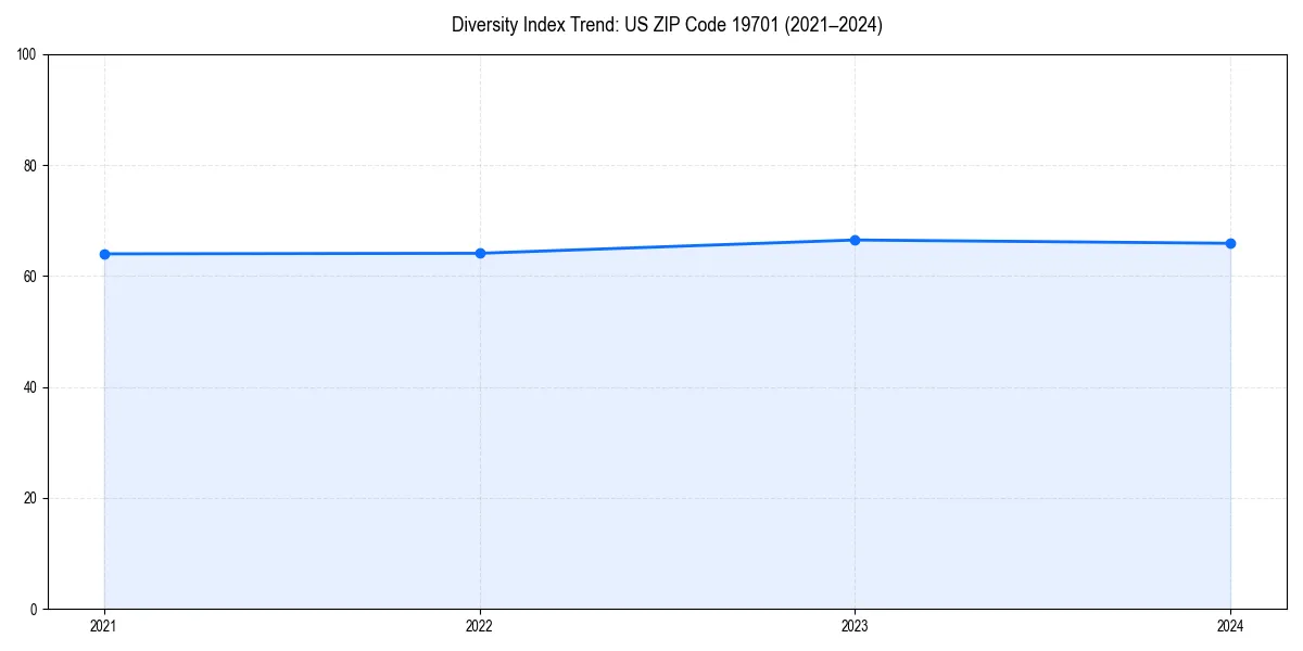 Line chart showing diversity index trends for 