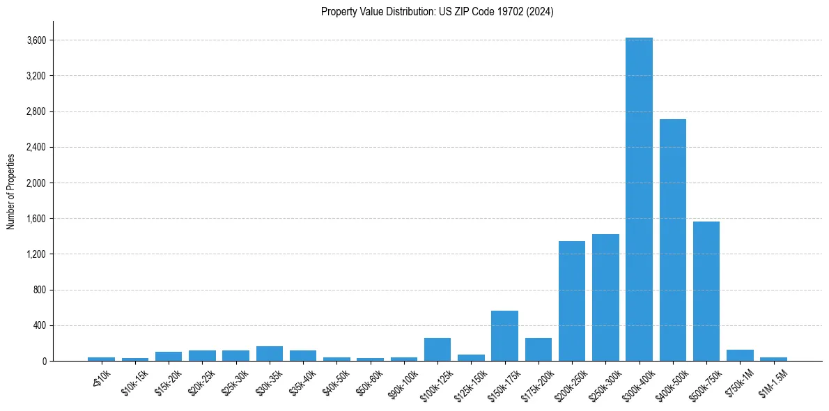 Value Distribution for 