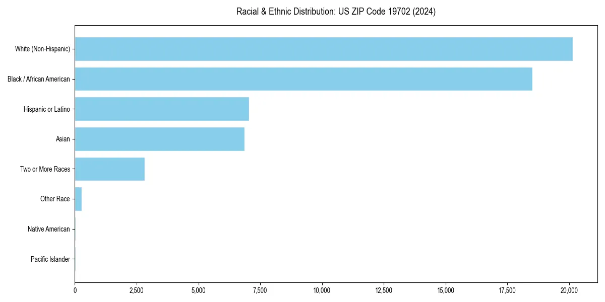 Bar chart showing racial distribution in  for 2024