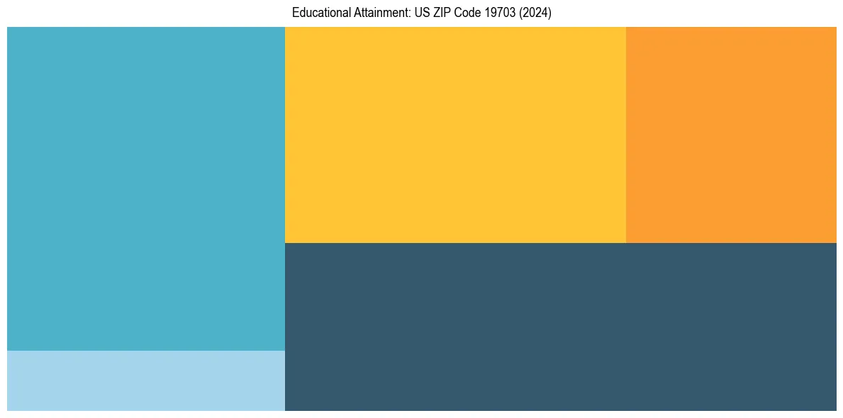 Education Treemap for  in 2024