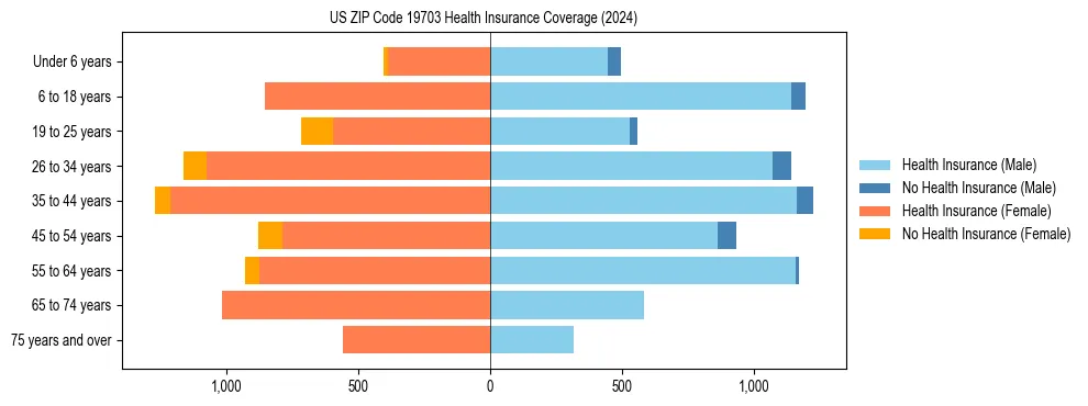 Health insurance pyramid for US ZIP Code 19703