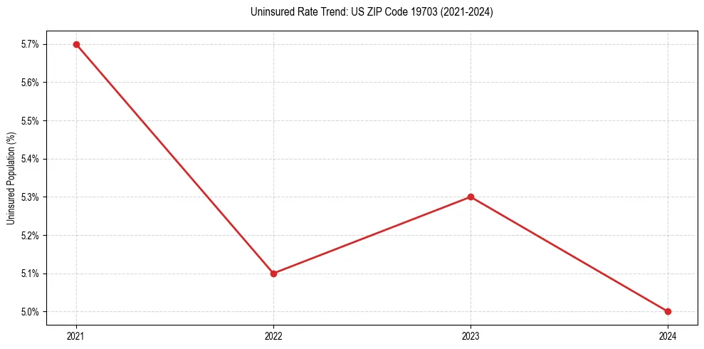 Uninsured trend chart for US ZIP Code 19703
