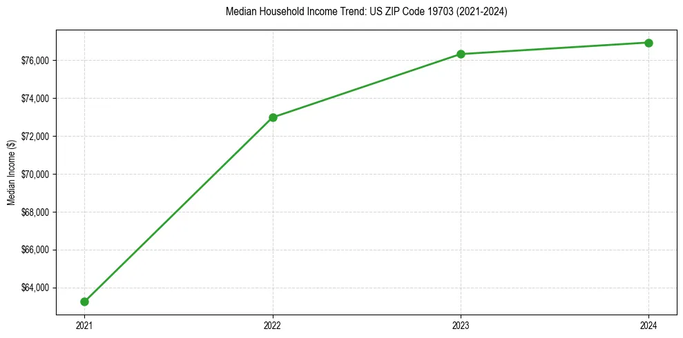 Income trend for 
