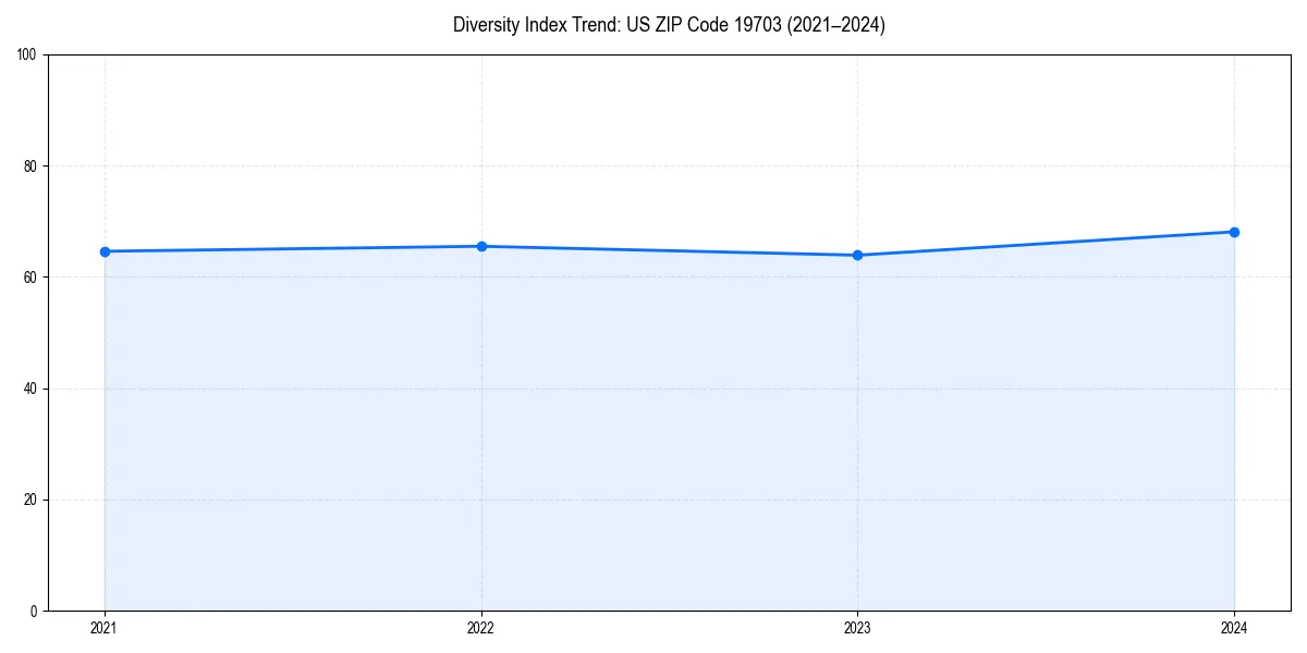 Line chart showing diversity index trends for 