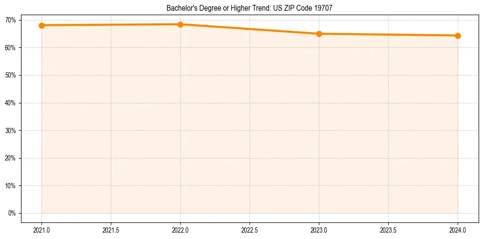 Trend chart showing bachelor degree growth in 