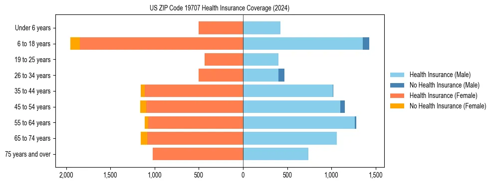 Health insurance pyramid for US ZIP Code 19707