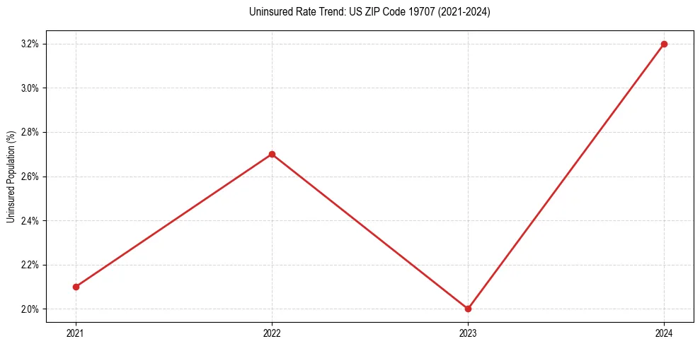 Uninsured trend chart for US ZIP Code 19707