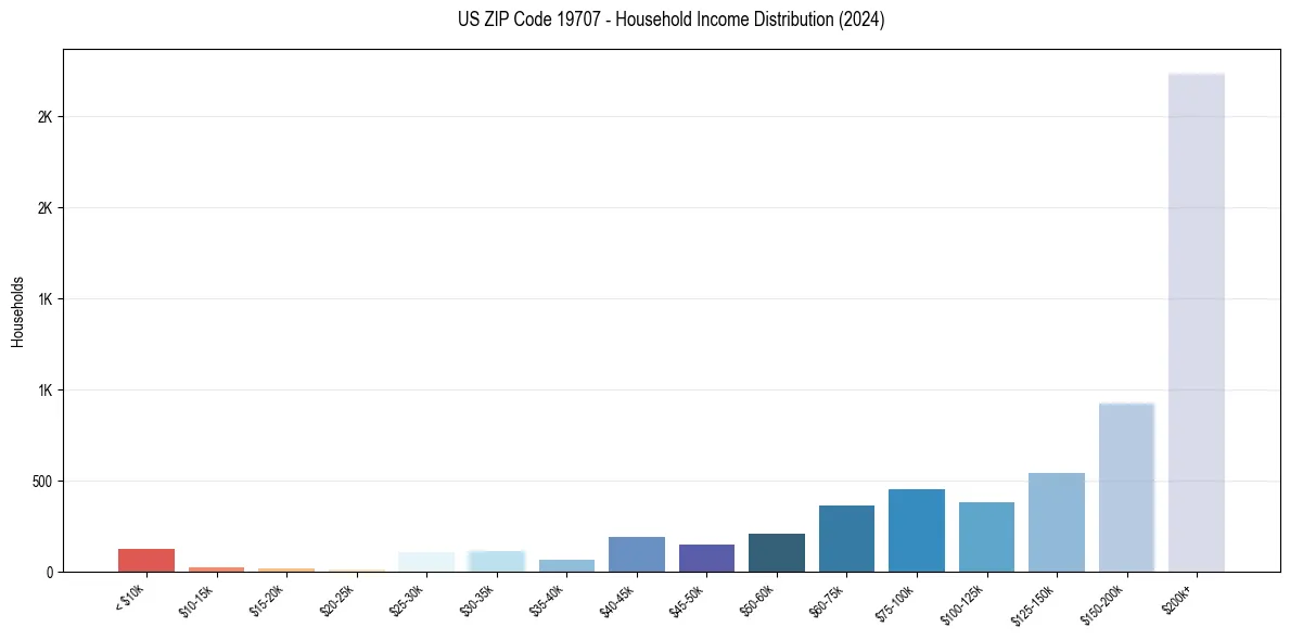 Income Distribution for 