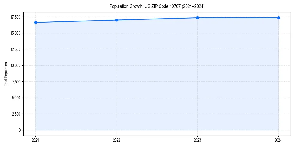Population trends in 