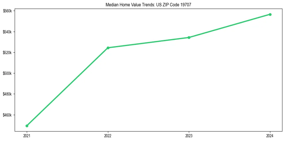 Median property value trends in 