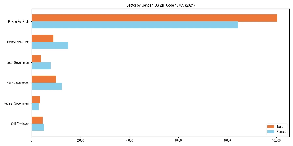 Employment sector breakdown by gender in 