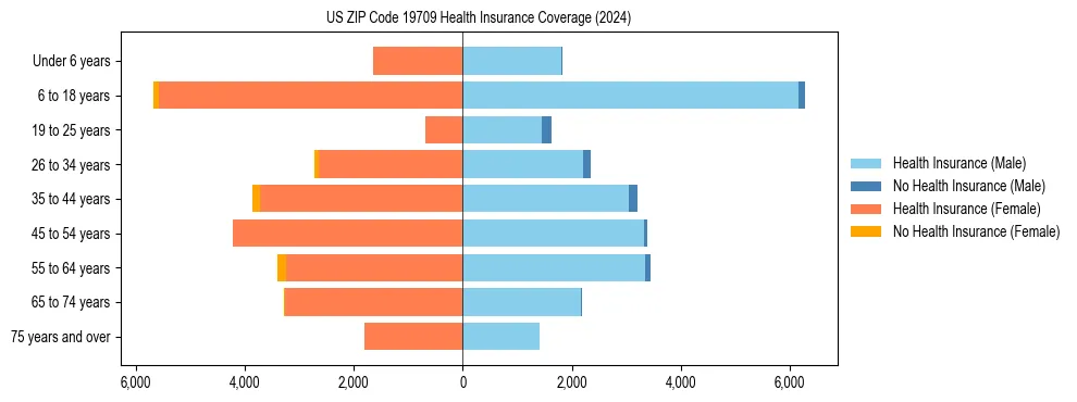 Health insurance pyramid for US ZIP Code 19709