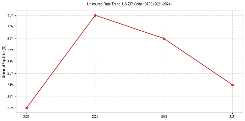Uninsured trend chart for US ZIP Code 19709