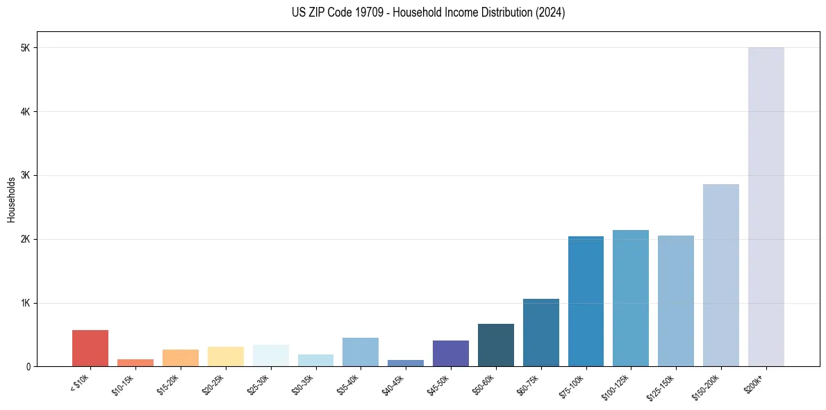 Income Distribution for 