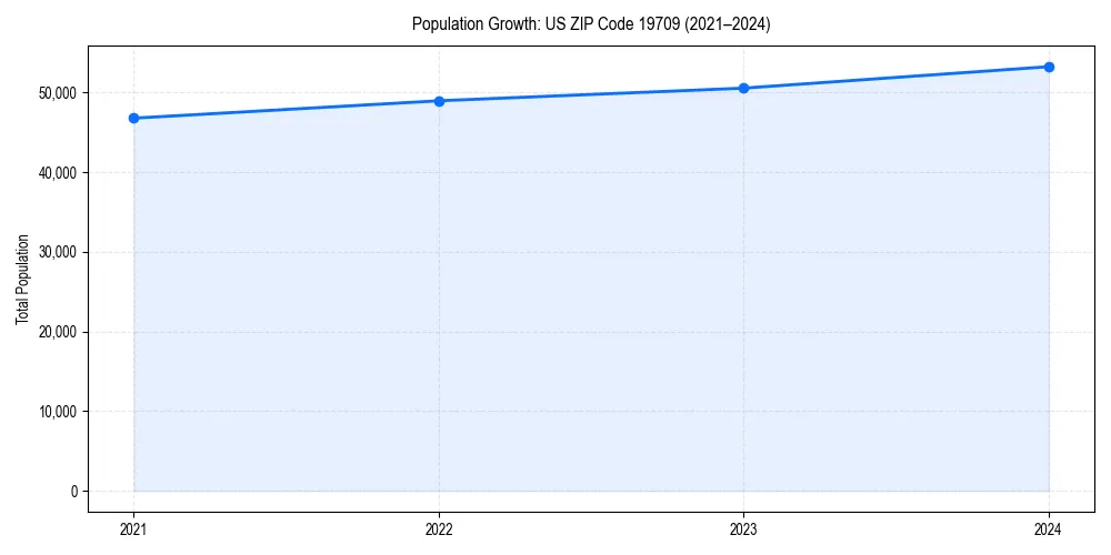 Population trends in 