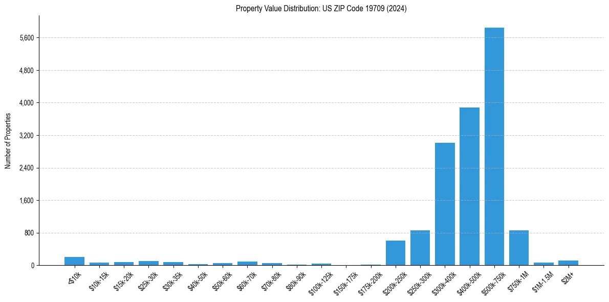 Value Distribution for 